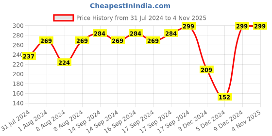 ajio.com dnmx Women Printed Boxy Fit Crew-Neck T-Shirt dnmx Price History Graph from 31 Jul 2024 to 1 Nov 2025