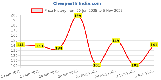 ajio.com dnmx Women Printed Boxy Fit Crew-Neck T-Shirt dnmx Price History Graph from 20 Jun 2025 to 5 Nov 2025