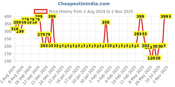 ajio.com dnmx Women Printed Oversized Fit Crew-Neck T-Shirt dnmx Price History Graph from 2 Aug 2024 to 1 Nov 2025