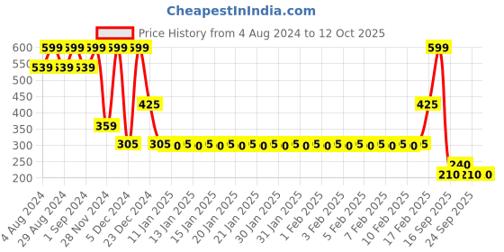ajio.com dnmx Women Printed Regular Fit Top dnmx Price History Graph from 4 Aug 2024 to 12 Oct 2025