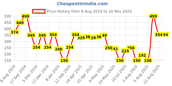 ajio.com dnmx Women Printed Relaxed Fit Sweatshirt dnmx Price History Graph from 8 Aug 2024 to 7 Nov 2025