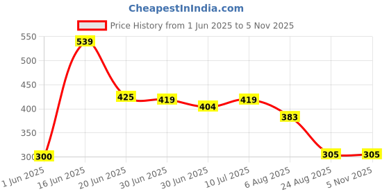 ajio.com dnmx Women Printed Relaxed Fit Top dnmx Price History Graph from 1 Jun 2025 to 4 Nov 2025