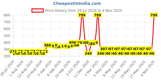 ajio.com dnmx Women Printed Stole with Tassels dnmx Price History Graph from 29 Jul 2024 to 4 Nov 2025