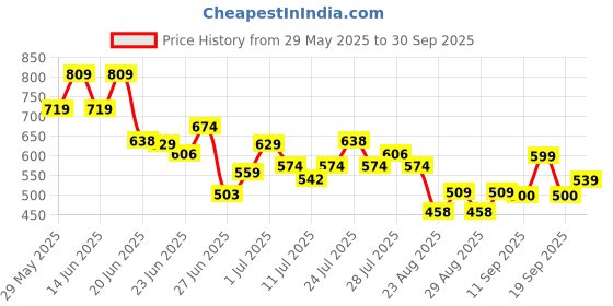ajio.com dnmx Women Printed Tunic dnmx Price History Graph from 29 May 2025 to 30 Sep 2025