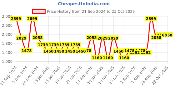 ajio.com dnmx Women Quilted Regular Fit Zip-Front Puffer Jacket dnmx Price History Graph from 21 Sep 2024 to 23 Oct 2025