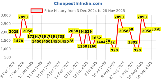 ajio.com dnmx Women Quilted Regular Fit Zip-Front Puffer Jacket dnmx Price History Graph from 3 Dec 2024 to 28 Nov 2025