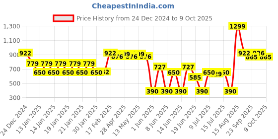 ajio.com dnmx Women Regular Fit Jacket with Concealed Placket dnmx Price History Graph from 24 Dec 2024 to 9 Oct 2025
