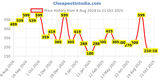 ajio.com dnmx Women Regular Fit Shirt dnmx Price History Graph from 8 Aug 2024 to 20 Oct 2025