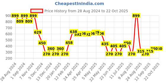 ajio.com dnmx Women Regular Fit Shirt dnmx Price History Graph from 28 Aug 2024 to 22 Oct 2025