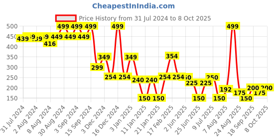 ajio.com dnmx Women Regular Fit Shirt with Drop Shoulder Sleeves dnmx Price History Graph from 31 Jul 2024 to 8 Oct 2025