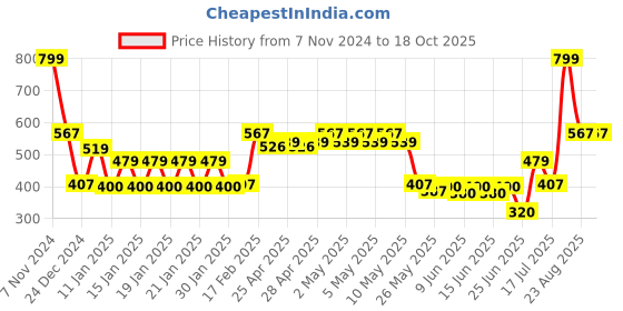 ajio.com dnmx Women Regular Fit Sweater dnmx Price History Graph from 7 Nov 2024 to 17 Oct 2025