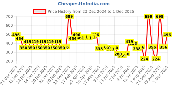 ajio.com dnmx Women Regular Fit Sweatshirt dnmx Price History Graph from 23 Dec 2024 to 1 Dec 2025