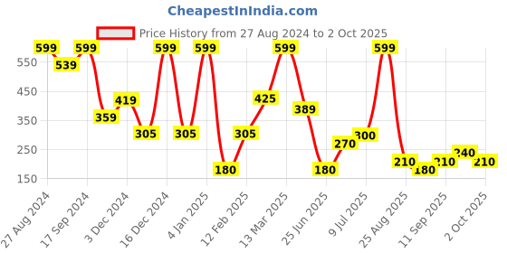 ajio.com dnmx Women Regular Fit Top with Ruffles Overlay dnmx Price History Graph from 27 Aug 2024 to 2 Oct 2025