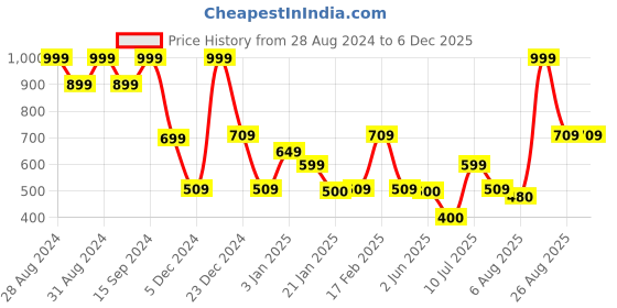 ajio.com dnmx Women Regular Fit Zip-Front Faux-Fur Jacket dnmx Price History Graph from 28 Aug 2024 to 5 Dec 2025