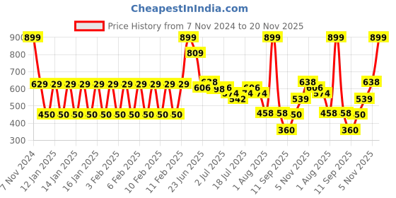 ajio.com dnmx Women Regular Fit Zip-Front Sweatshirt dnmx Price History Graph from 7 Nov 2024 to 20 Nov 2025