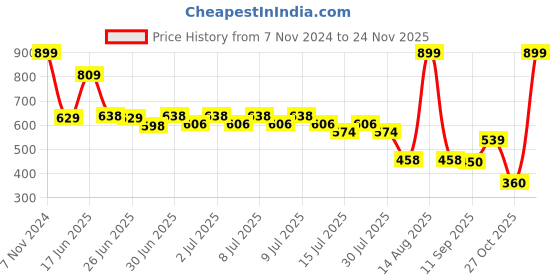 ajio.com dnmx Women Regular Fit Zip-Front Sweatshirt dnmx Price History Graph from 7 Nov 2024 to 24 Nov 2025
