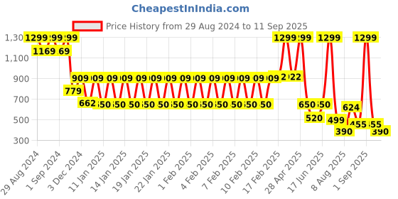 ajio.com dnmx Women Relaxed Fit Cargo Joggers dnmx Price History Graph from 29 Aug 2024 to 11 Sep 2025