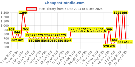 ajio.com dnmx Women Relaxed Fit Denim Shacket dnmx Price History Graph from 3 Dec 2024 to 4 Dec 2025