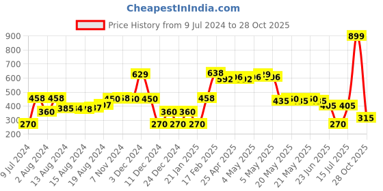 ajio.com dnmx Women Relaxed Fit Shirt dnmx Price History Graph from 9 Jul 2024 to 28 Oct 2025