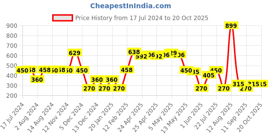 ajio.com dnmx Women Relaxed Fit Shirt dnmx Price History Graph from 17 Jul 2024 to 20 Oct 2025