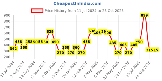 ajio.com dnmx Women Relaxed Fit Shirt dnmx Price History Graph from 11 Jul 2024 to 23 Oct 2025