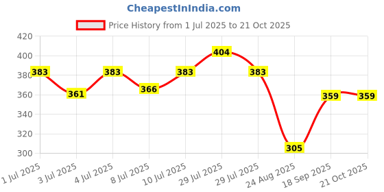 ajio.com dnmx Women Relaxed Fit Shirt with Drop-Shoulder Sleeves dnmx Price History Graph from 1 Jul 2025 to 20 Oct 2025