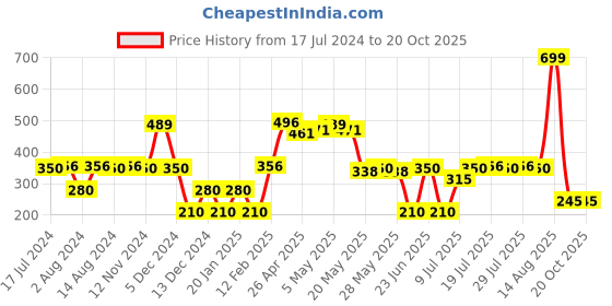 ajio.com dnmx Women Relaxed Fit Shirt with Flap Pockets dnmx Price History Graph from 17 Jul 2024 to 20 Oct 2025