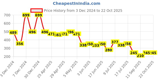 ajio.com dnmx Women Relaxed Fit Shirt with Puff Sleeves dnmx Price History Graph from 3 Dec 2024 to 22 Oct 2025