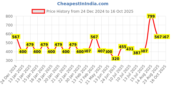 ajio.com dnmx Women Ribbed Regular Fit Pullover with Tie-Up dnmx Price History Graph from 24 Dec 2024 to 15 Oct 2025