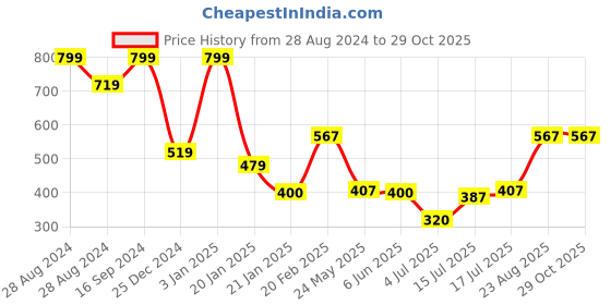 ajio.com dnmx Women Ribbed Round-Neck Pullover dnmx Price History Graph from 28 Aug 2024 to 29 Oct 2025
