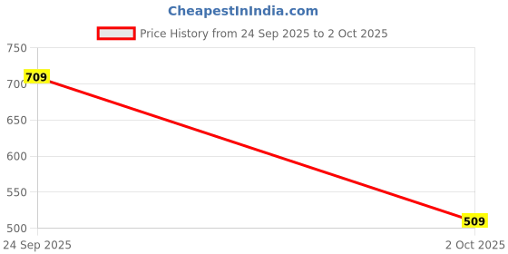 ajio.com dnmx Women Rubberised Print Relaxed Fit Tunic dnmx Price History Graph from 24 Sep 2025 to 2 Oct 2025
