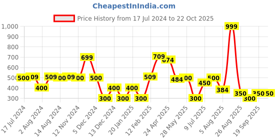 ajio.com dnmx Women Schiffli Embroidered Shirt dnmx Price History Graph from 17 Jul 2024 to 21 Oct 2025