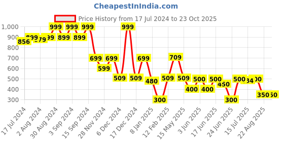 ajio.com dnmx Women Schiffli Embroidered Tiered Dress dnmx Price History Graph from 17 Jul 2024 to 22 Oct 2025