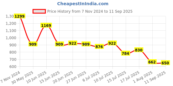 ajio.com dnmx Women Straight Fit Cargo Jeans dnmx Price History Graph from 7 Nov 2024 to 11 Sep 2025