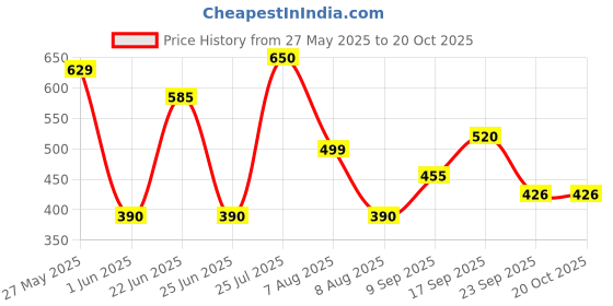 ajio.com dnmx Women Striped Fit & Flare Dress dnmx Price History Graph from 27 May 2025 to 20 Oct 2025