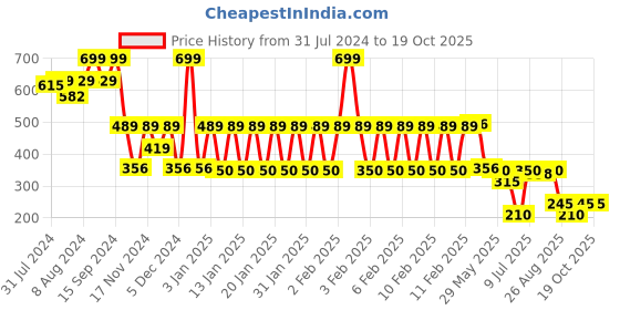 ajio.com dnmx Women Striped Regular Fit Shirt dnmx Price History Graph from 31 Jul 2024 to 17 Oct 2025