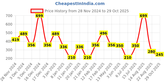 ajio.com dnmx Women Striped Regular Fit Shirt dnmx Price History Graph from 28 Nov 2024 to 29 Oct 2025