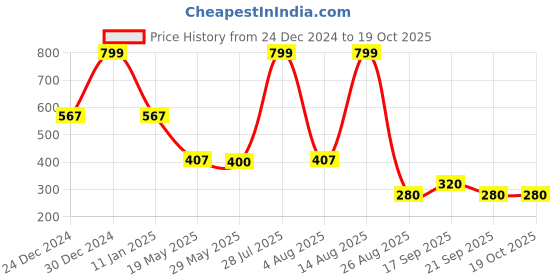ajio.com dnmx Women Striped Regular Fit Shirt with Twisted-Hem dnmx Price History Graph from 24 Dec 2024 to 19 Oct 2025