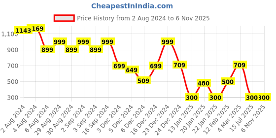 ajio.com dnmx Women Striped Regular Fit Tunic dnmx Price History Graph from 2 Aug 2024 to 5 Nov 2025