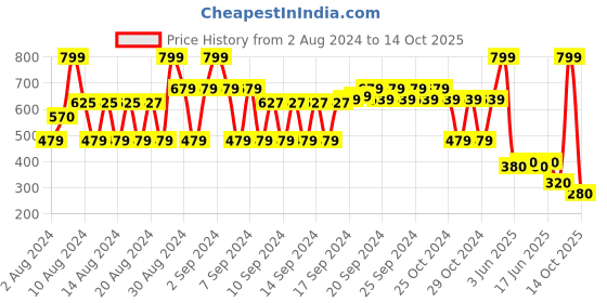 ajio.com dnmx Women Striped Shawl with Frayed Hem dnmx Price History Graph from 2 Aug 2024 to 14 Oct 2025