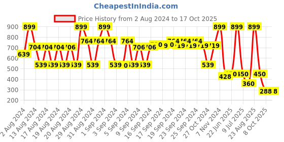 ajio.com dnmx Women Striped Shawl with Fringed Border dnmx Price History Graph from 2 Aug 2024 to 16 Oct 2025
