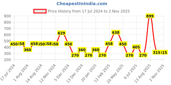 ajio.com dnmx Women Swiss Dot Regular Fit Top dnmx Price History Graph from 17 Jul 2024 to 31 Oct 2025