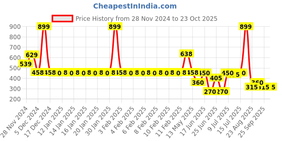 ajio.com dnmx Women Tiered Dress dnmx Price History Graph from 28 Nov 2024 to 23 Oct 2025