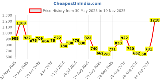 ajio.com dnmx Women Turtleneck Pullover dnmx Price History Graph from 30 May 2025 to 19 Nov 2025