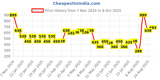 ajio.com dnmx Women Turtleneck Regular Fit Pullover dnmx Price History Graph from 7 Nov 2024 to 8 Oct 2025