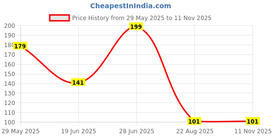 ajio.com dnmx Women Typographic Print Boxy Fit Round-Neck T-Shirt dnmx Price History Graph from 29 May 2025 to 11 Nov 2025