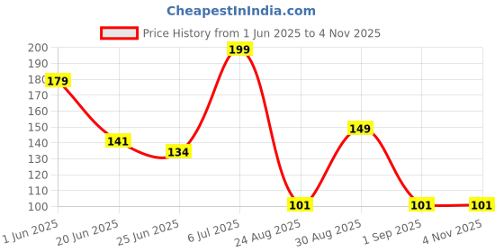 ajio.com dnmx Women Typographic Print Regular Boxy Fit Crew-Neck T-Shirt dnmx Price History Graph from 1 Jun 2025 to 3 Nov 2025