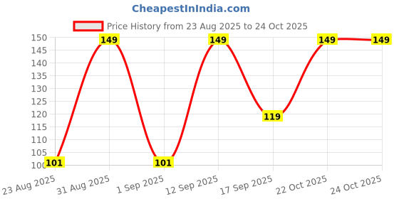 ajio.com dnmx Women Typographic Print Regular Fit Cotton Crew-Neck T-Shirt dnmx Price History Graph from 23 Aug 2025 to 23 Oct 2025