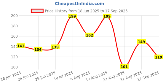 ajio.com dnmx Women Typographic Print Regular Fit Cotton Crew-Neck T-Shirt dnmx Price History Graph from 18 Jun 2025 to 17 Sep 2025