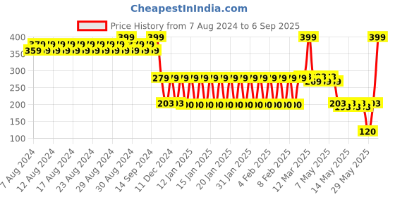 ajio.com dnmx Women Typographic Print Regular Fit Crew-Neck T-Shirt dnmx Price History Graph from 7 Aug 2024 to 6 Sep 2025